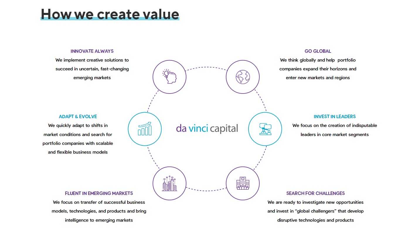 Как создается ценность Da Vinci Capital